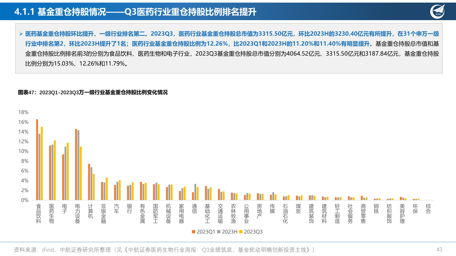 咨询大家4.1.1 基金重仓持股情况——Q3医药行业重仓持股比例排名提升?