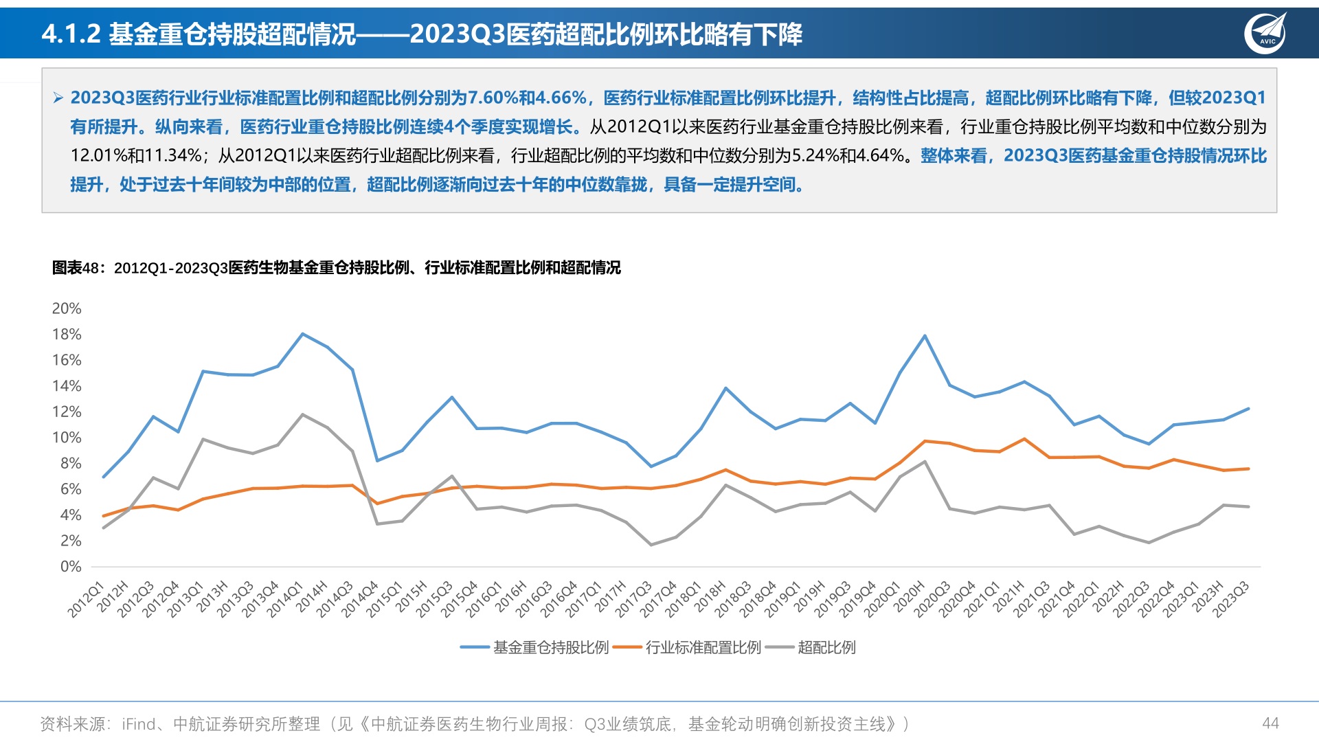 谁知道4.1.2 基金重仓持股超配情况——2023Q3医药超配比例环比略有下降?