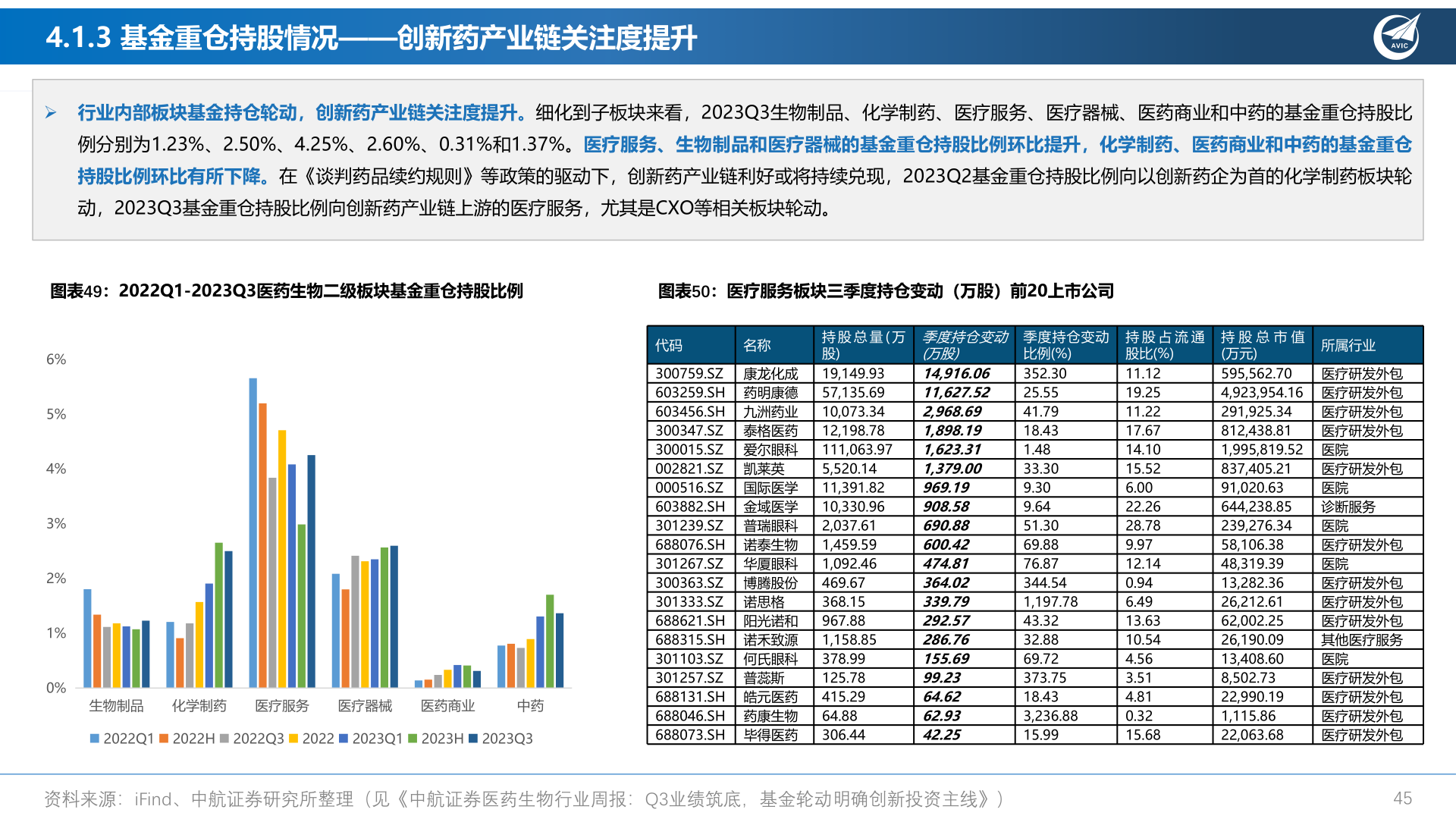 如何才能4.1.3 基金重仓持股情况——创新药产业链关注度提升?