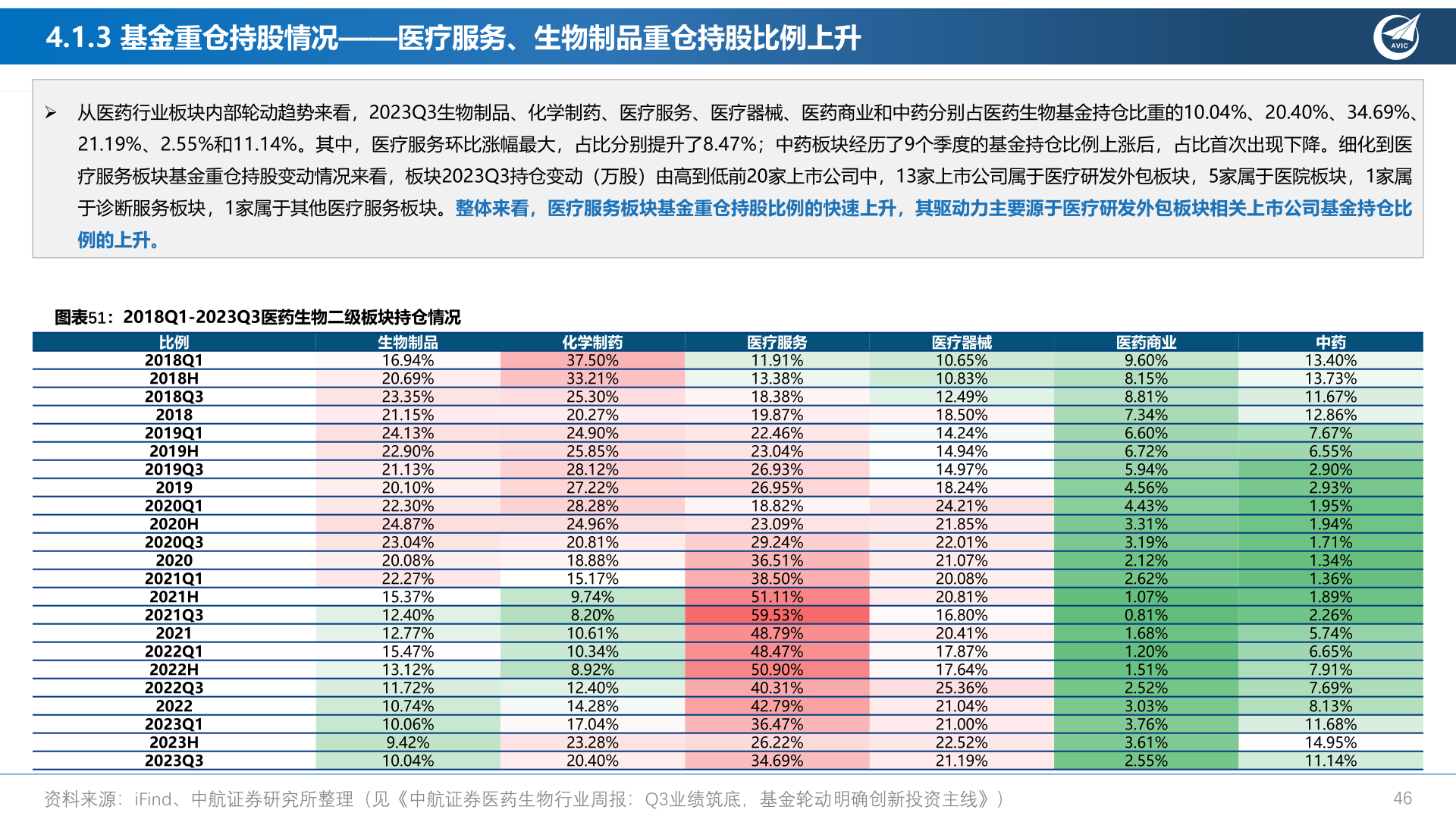 各位网友请教一下4.1.3 基金重仓持股情况——医疗服务、生物制品重仓持股比例上升?