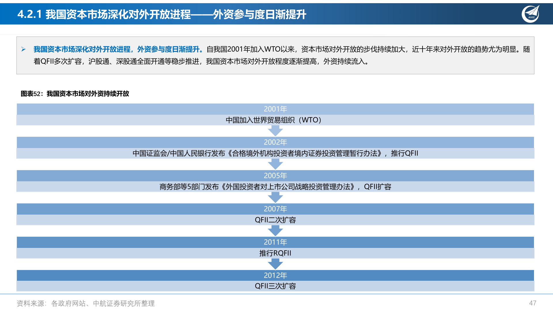 如何才能4.2.1 我国资本市场深化对外开放进程——外资参与度日渐提升?