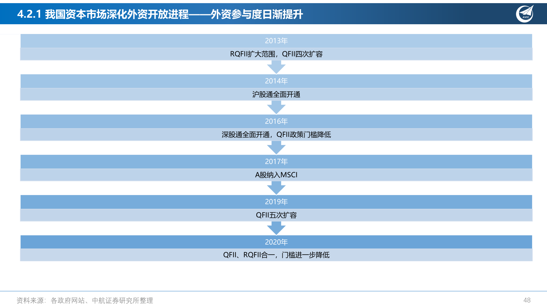 咨询下各位4.2.1 我国资本市场深化外资开放进程——外资参与度日渐提升?