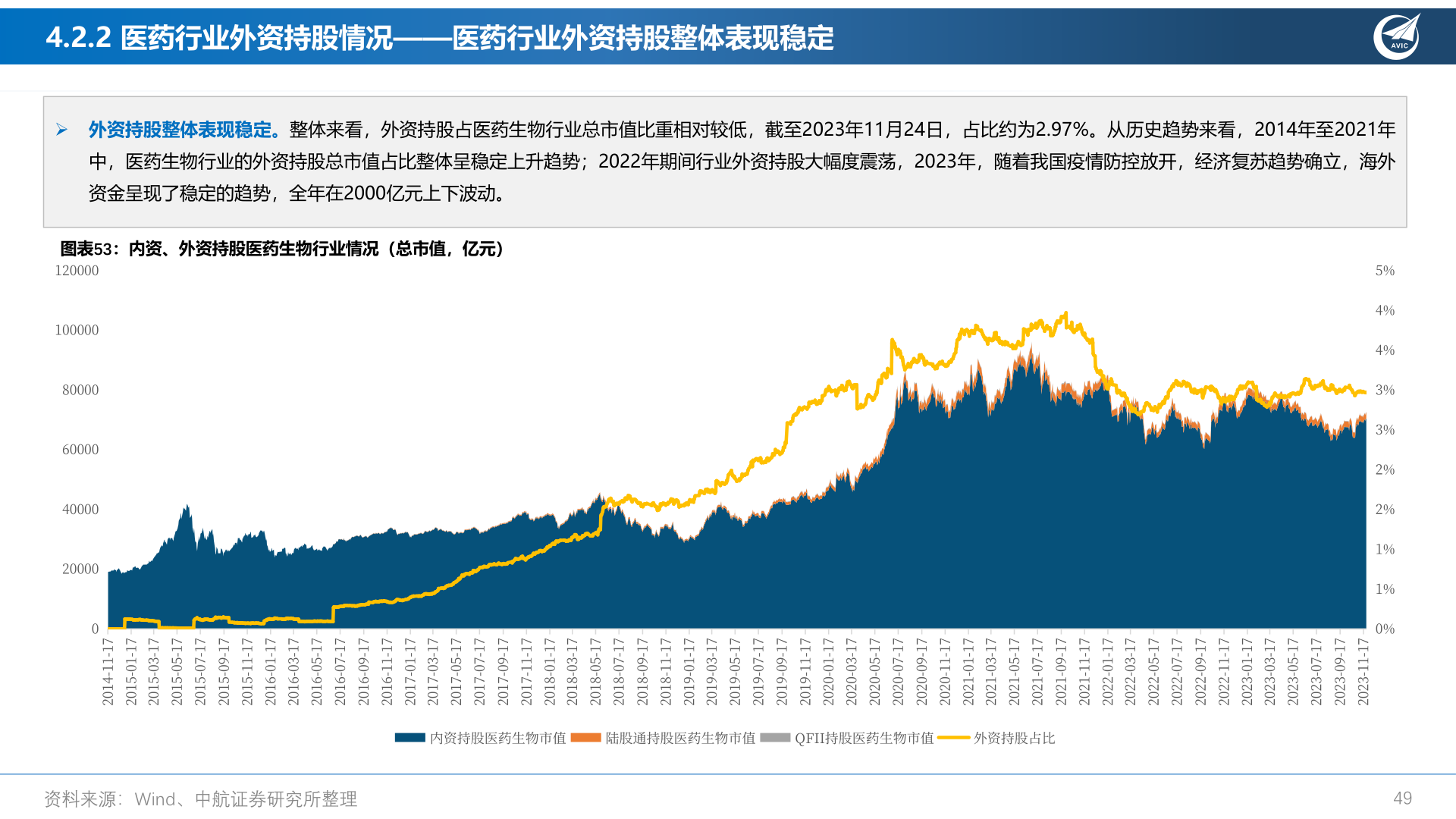 如何了解4.2.2 医药行业外资持股情况——医药行业外资持股整体表现稳定?
