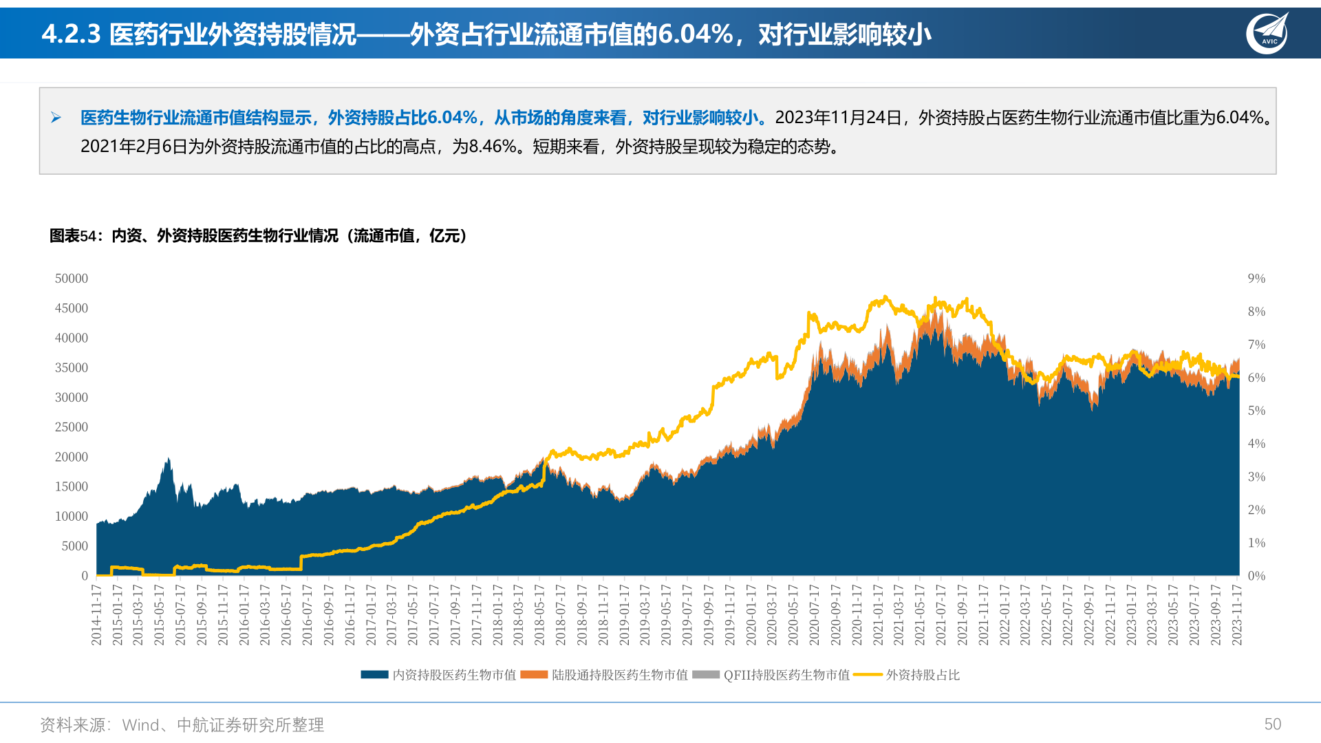 请问一下4.2.3 医药行业外资持股情况——外资占行业流通市值的6.04%,对行业影响较小?