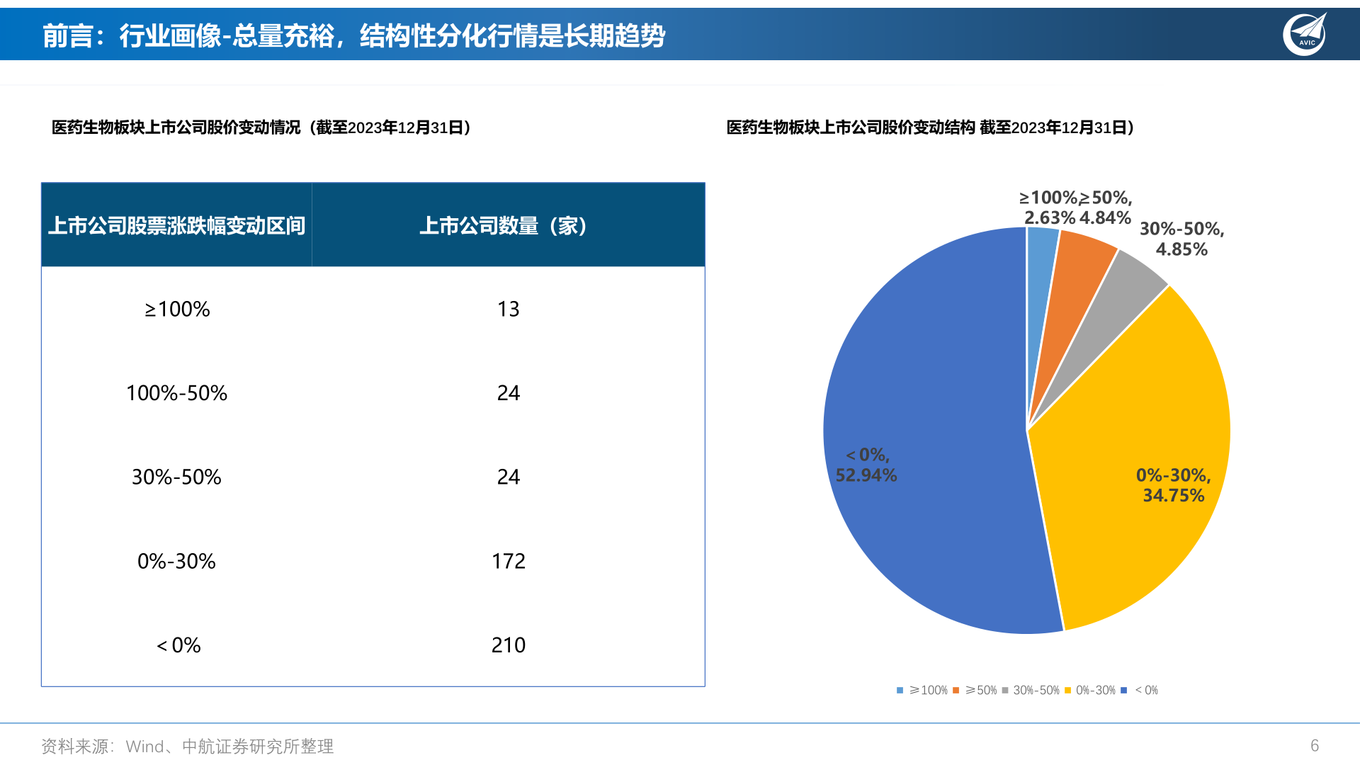 谁知道前言:行业画像-总量充裕,结构性分化行情是长期趋势?