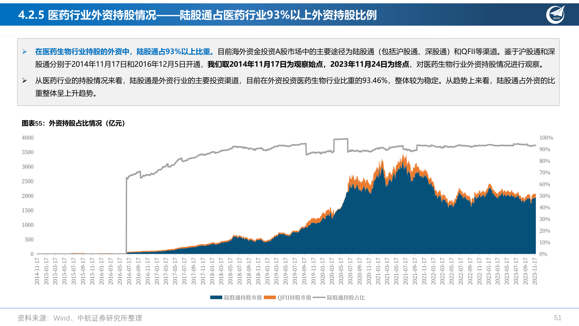 谁知道4.2.5 医药行业外资持股情况——陆股通占医药行业93%以上外资持股比例?