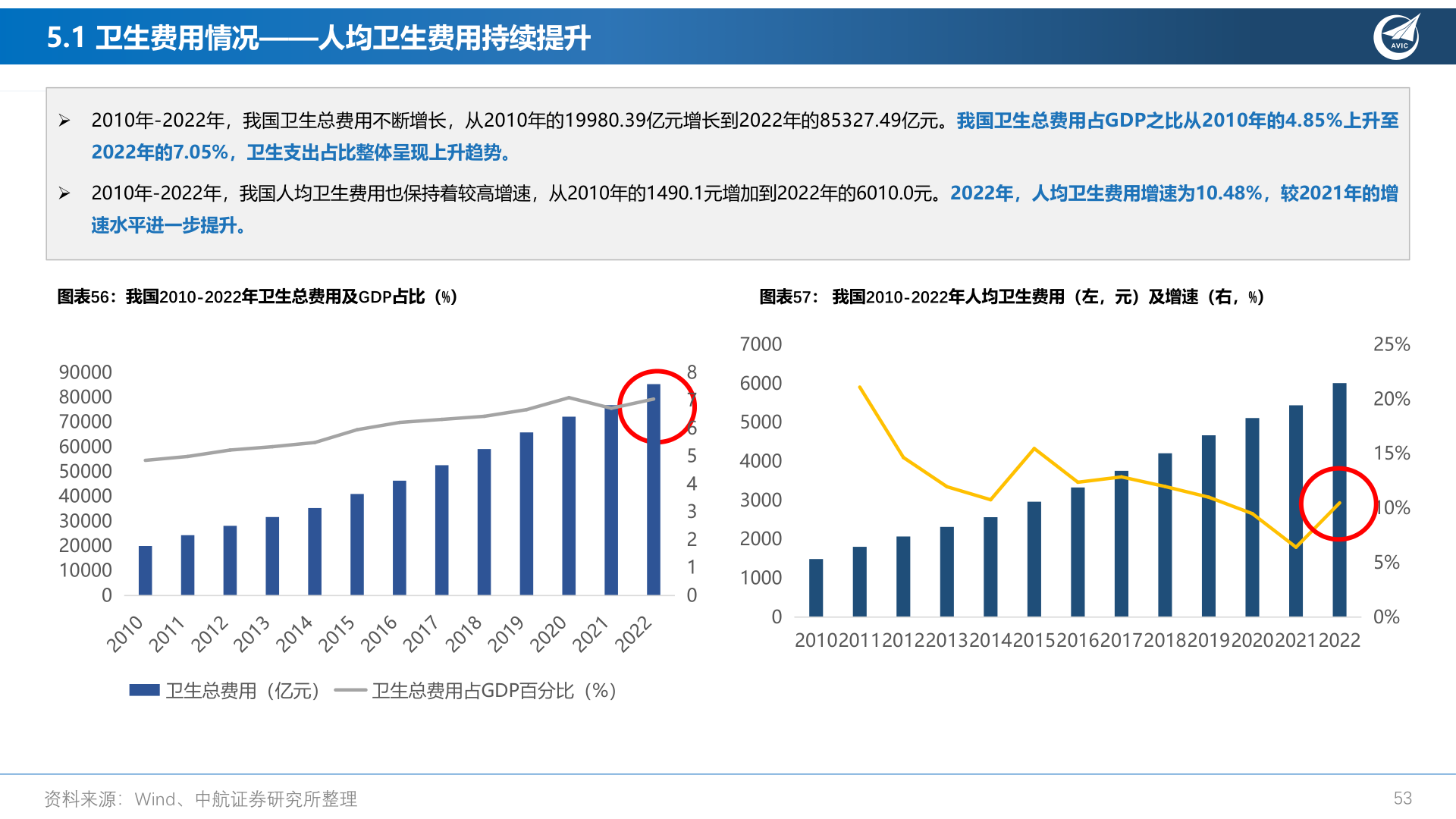 想关注一下5.1 卫生费用情况——人均卫生费用持续提升?