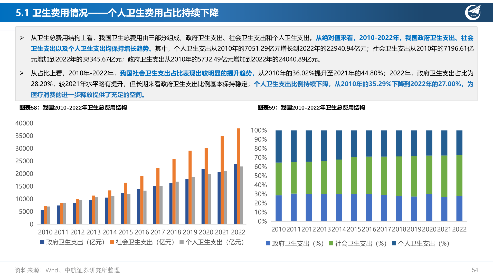 谁知道5.1 卫生费用情况——个人卫生费用占比持续下降?