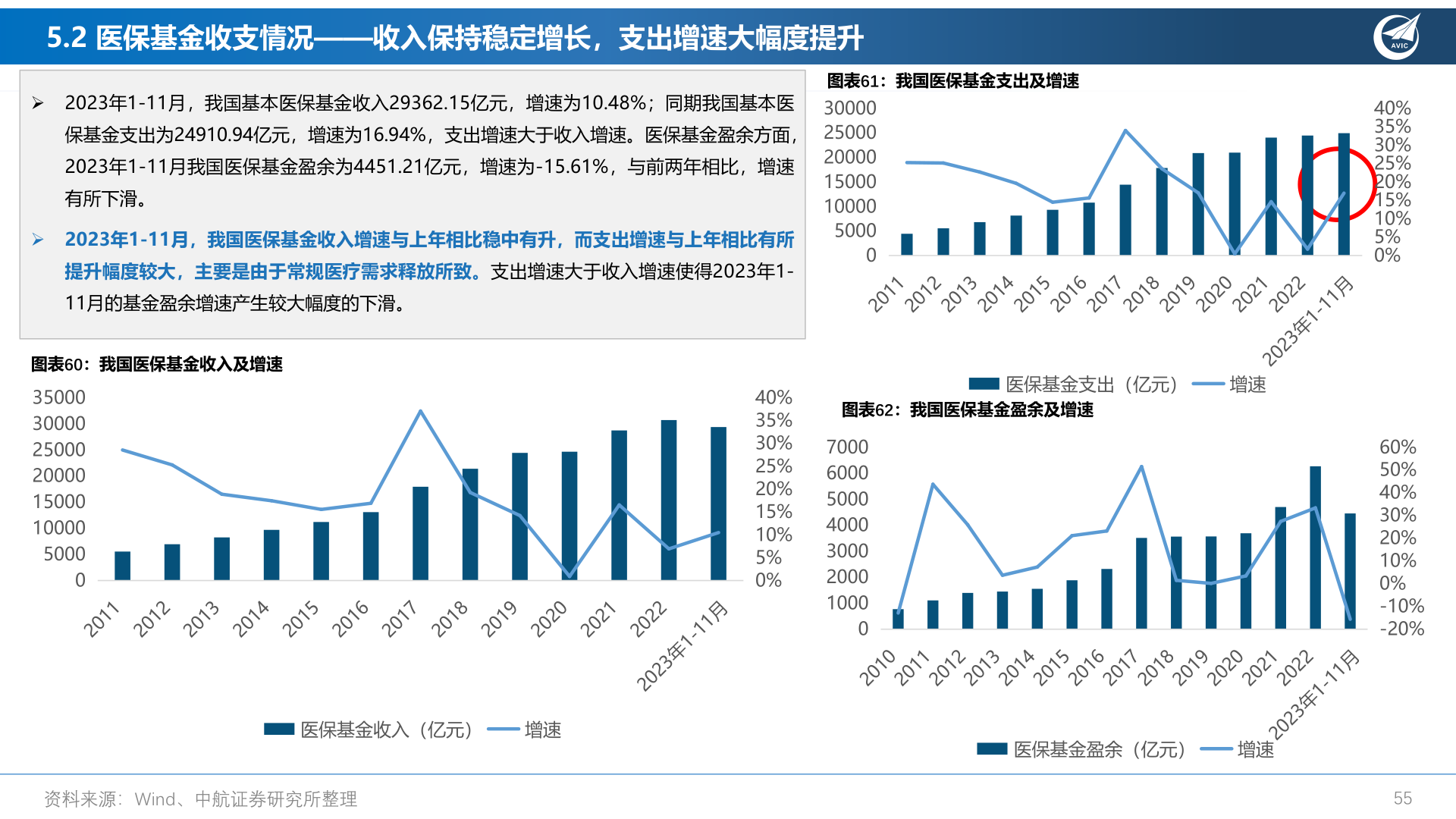 我想了解一下5.2 医保基金收支情况——收入保持稳定增长,支出增速大幅度提升?