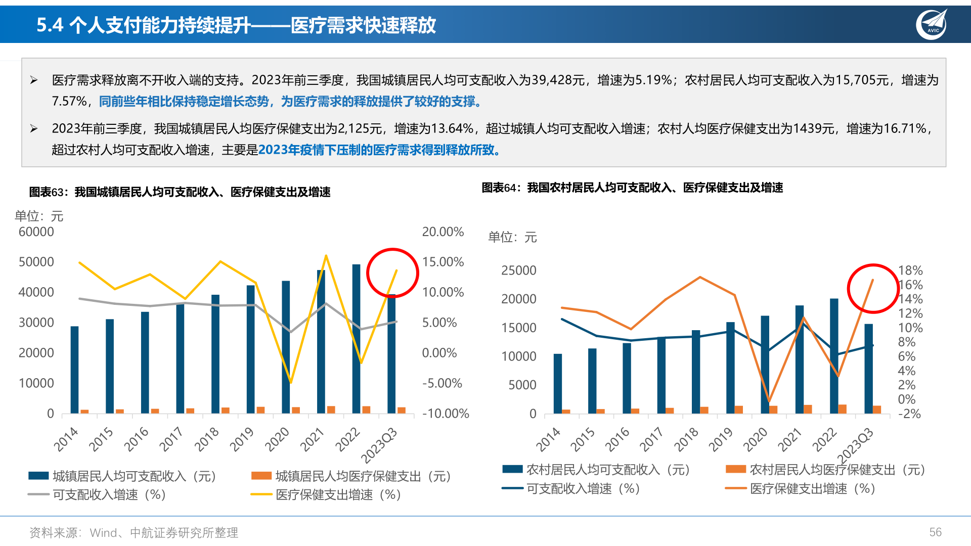 想问下各位网友5.4 个人支付能力持续提升——医疗需求快速释放?