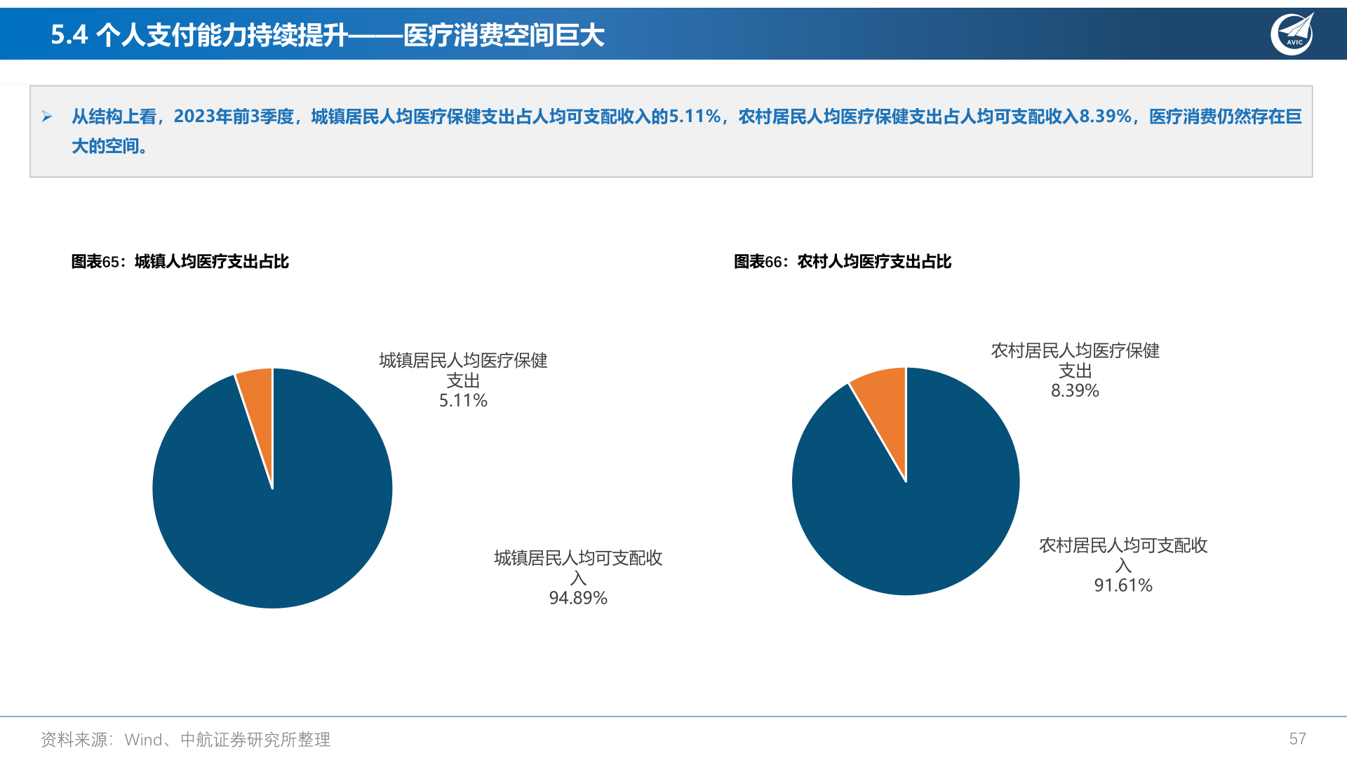 想关注一下5.4 个人支付能力持续提升——医疗消费空间巨大?