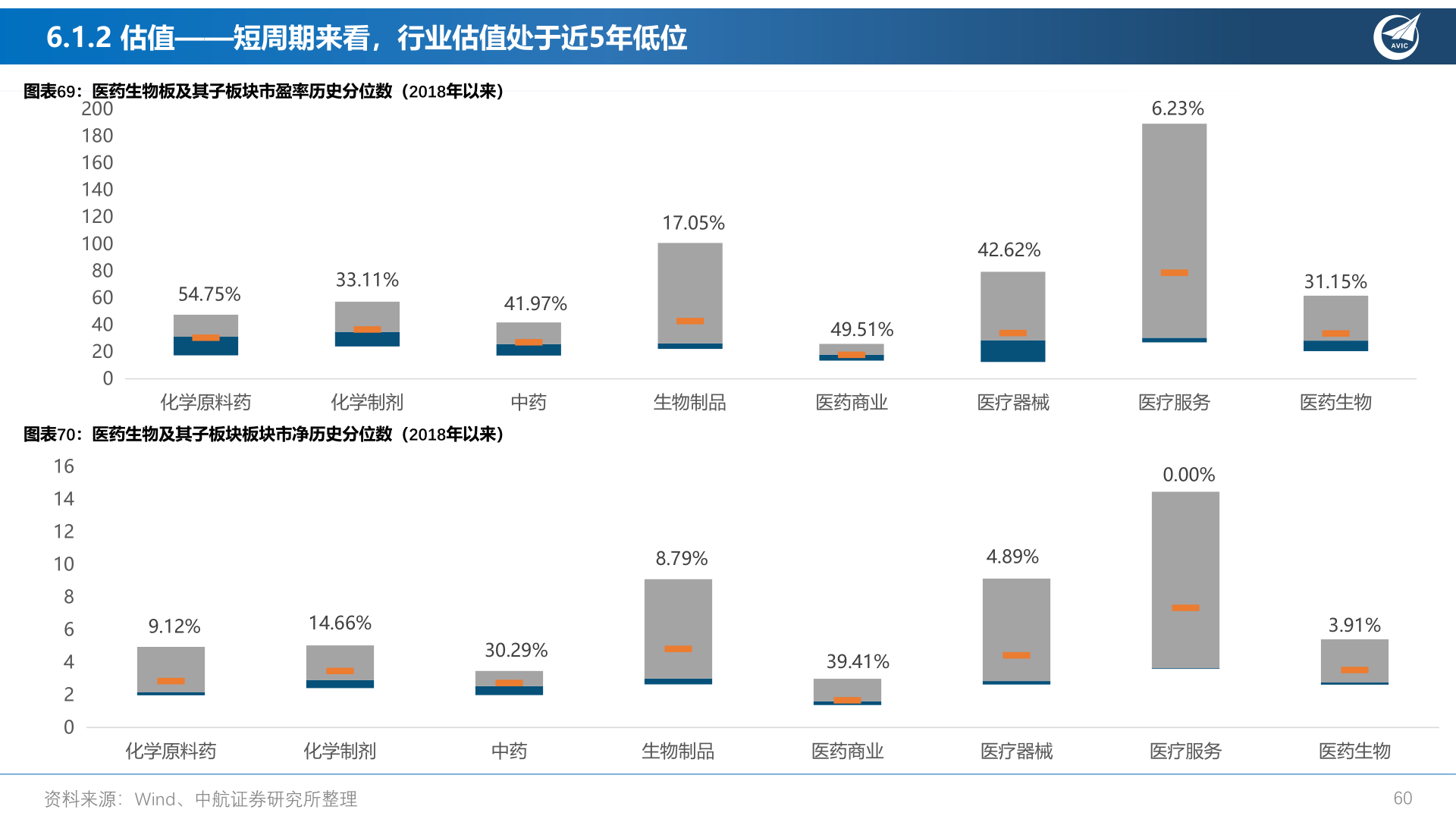 如何解释6.1.2 估值——短周期来看,行业估值处于近5年低位?