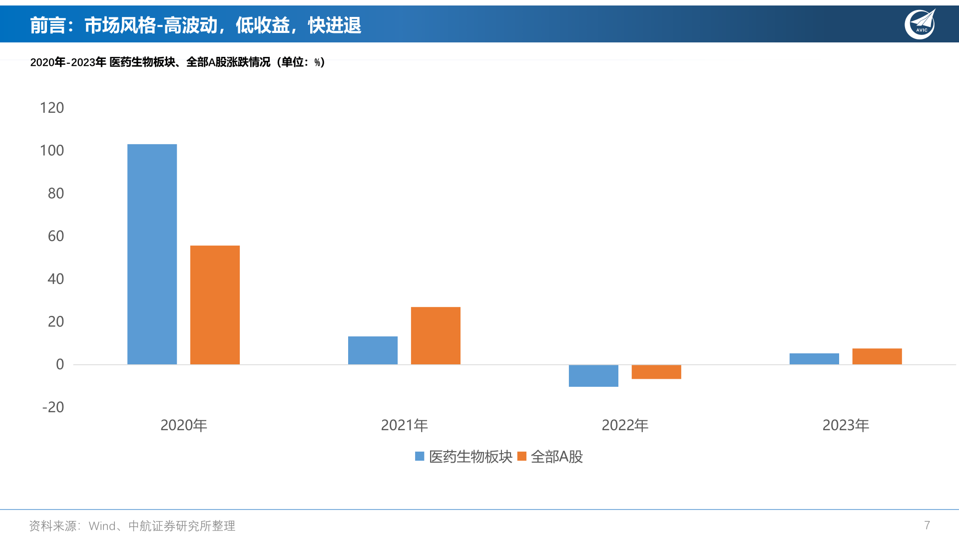 如何了解前言:市场风格-高波动,低收益,快进退?