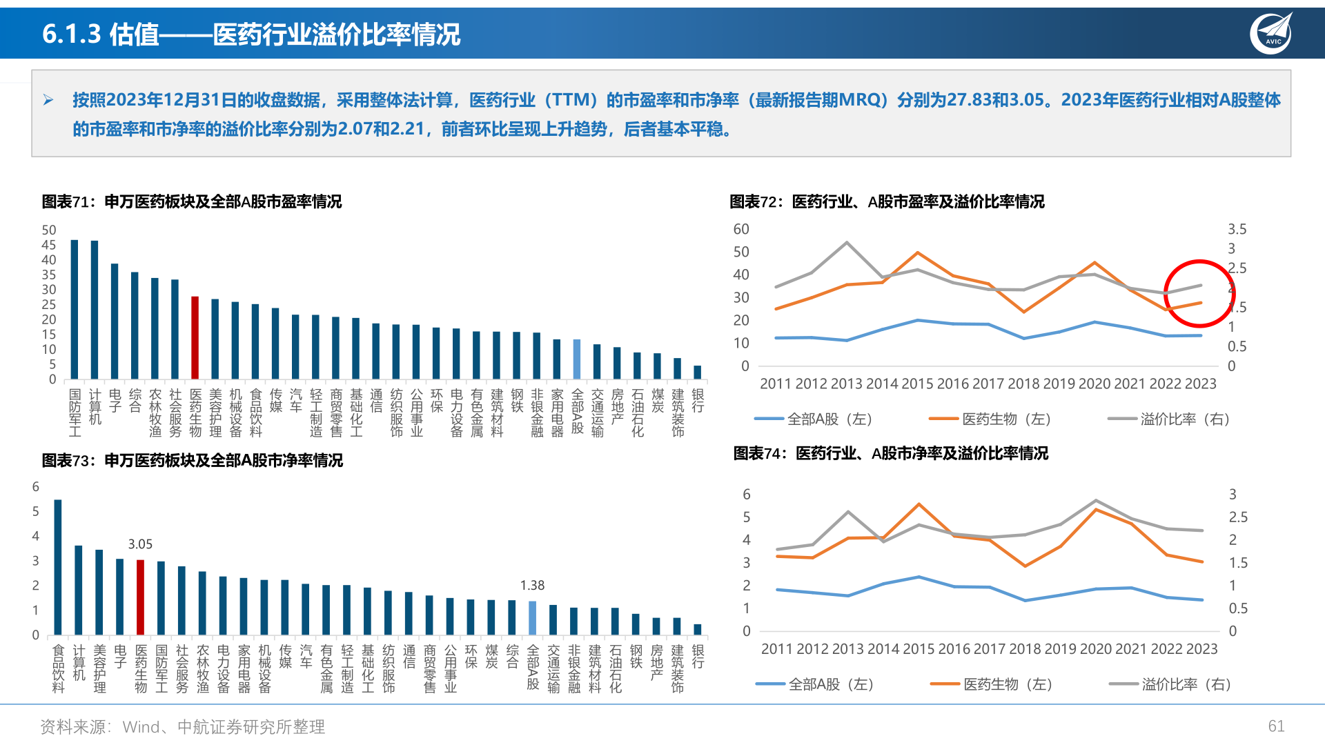 咨询下各位6.1.3 估值——医药行业溢价比率情况?