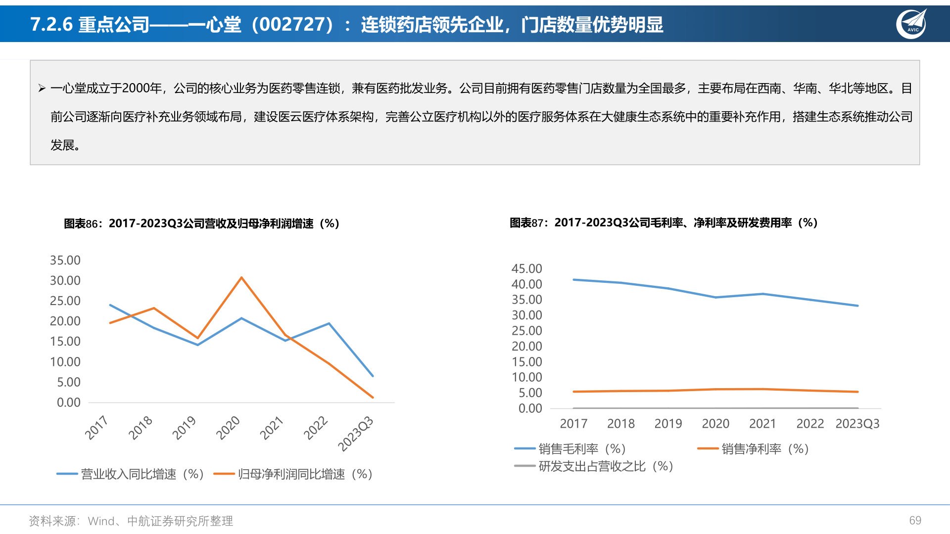 如何看待7.2.6 重点公司——一心堂(002727):连锁药店领先企业,门店数量优势明显?