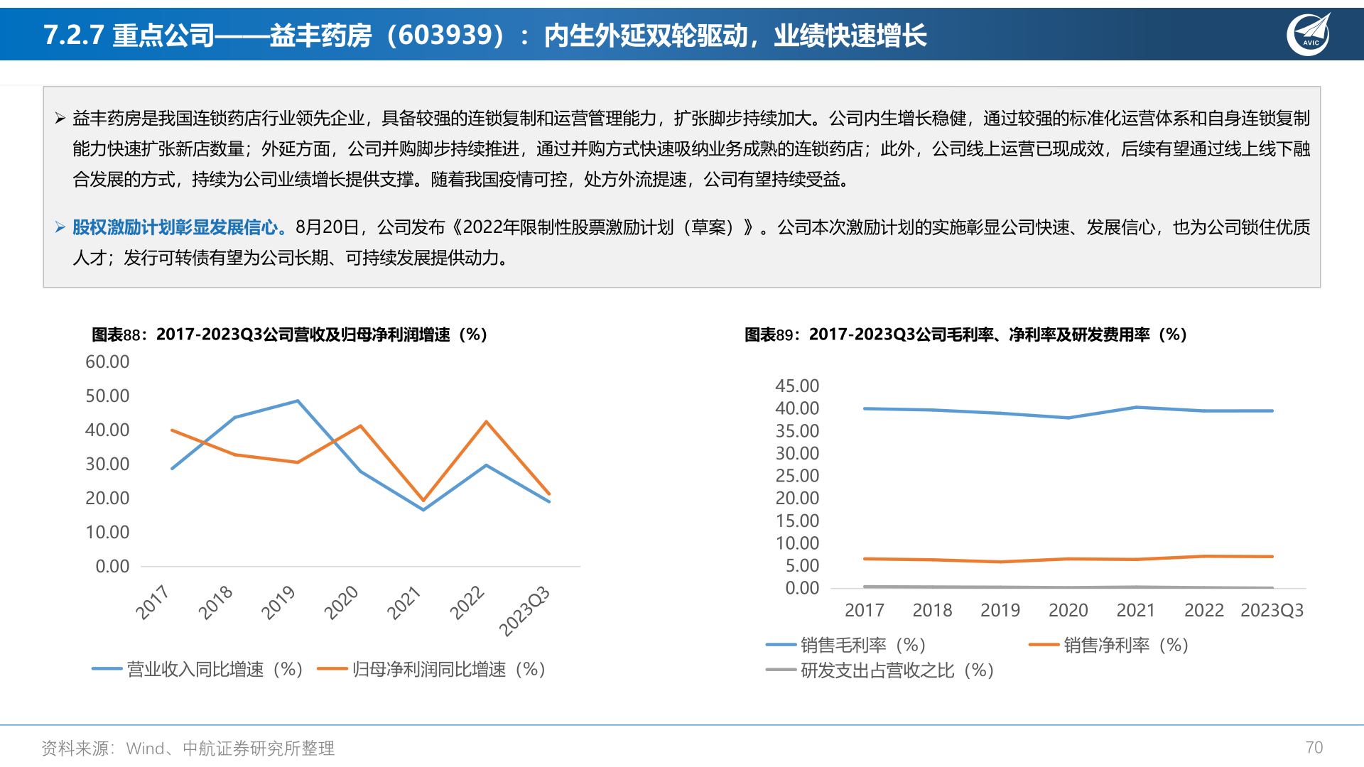 如何解释7.2.7 重点公司——益丰药房(603939):内生外延双轮驱动,业绩快速增长?