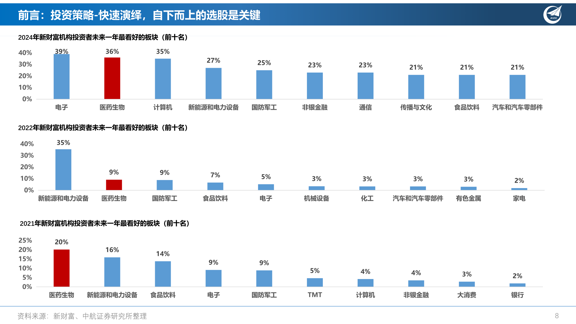 我想了解一下前言:投资策略-快速演绎,自下而上的选股是关键?
