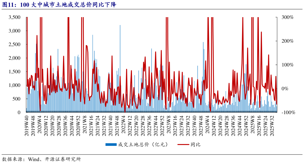 我想了解一下100 大中城市土地成交总价同比下降