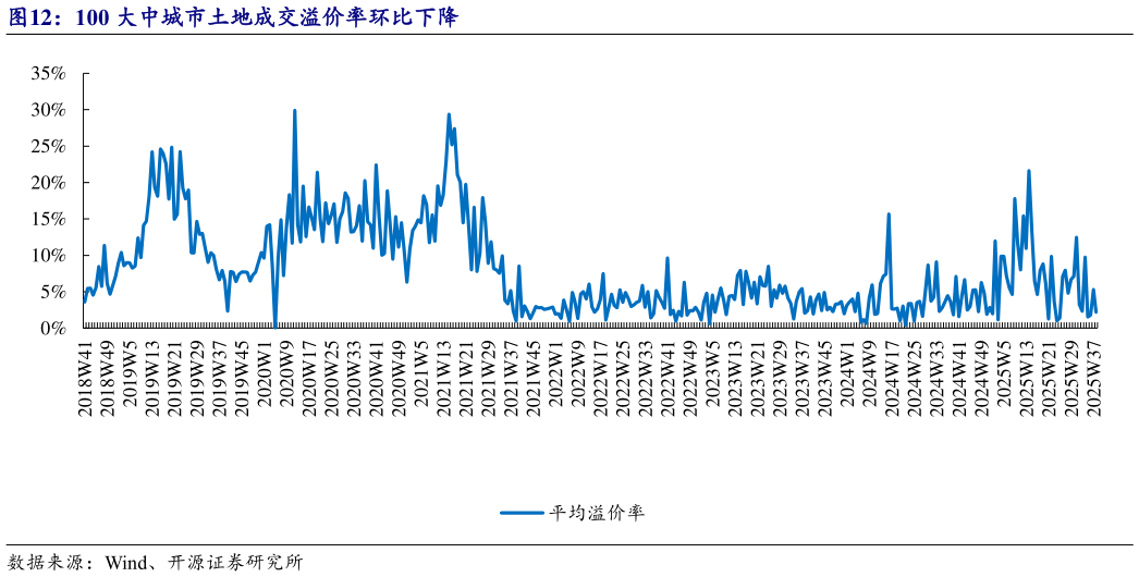 各位网友请教一下100 大中城市土地成交溢价率环比下降