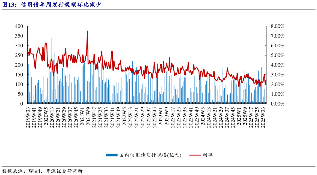 一起讨论下信用债单周发行规模环比减少