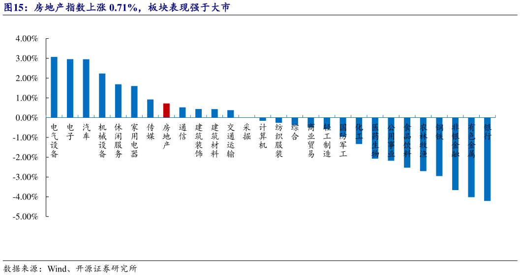 如何解释房地产指数上涨 0.71%，板块表现强于大市
