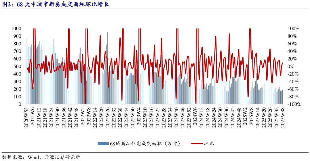 咨询下各位68 大中城市新房成交面积环比增长