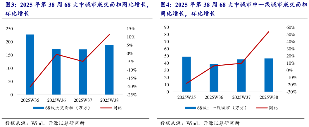你知道2025 年第 38 周 68 大中城市成交面积同比增长， 2025 年第 38 周 68 大中城市中一线城市成交面积