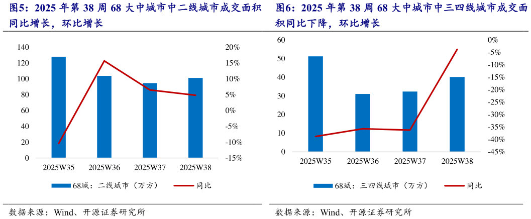各位网友请教一下2025 年第 38 周 68 大中城市中三四线城市成交面