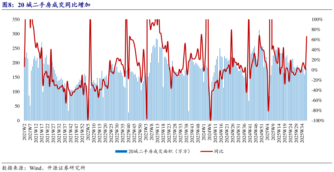 想问下各位网友20 城二手房成交同比增加