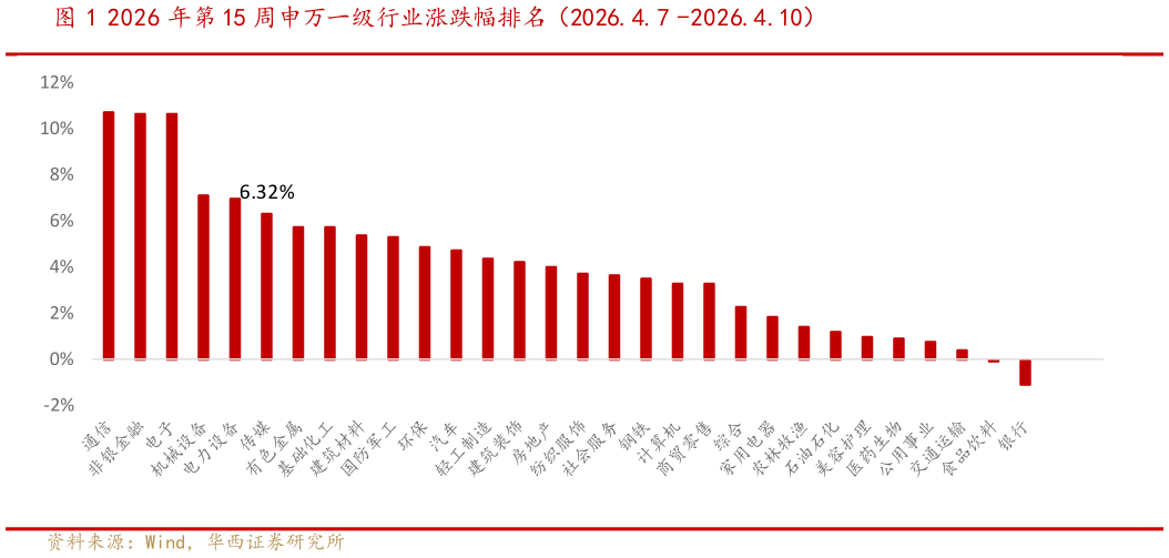 想问下各位网友2026 年第 15 周申万一级行业涨跌幅排名（2026.4.7 -2026.4.10）