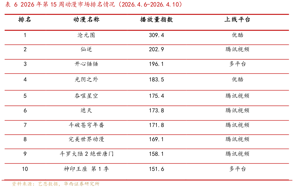 如何了解2026 年第 15 周动漫市场排名情况（2026.4.6-2026.4.10）