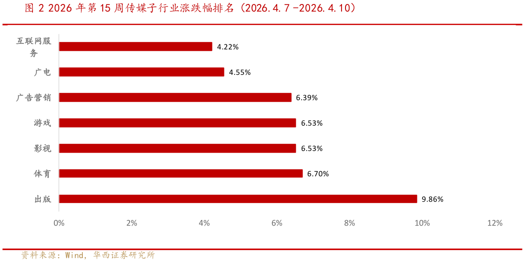 谁能回答2026 年第 15 周传媒子行业涨跌幅排名（2026.4.7 -2026.4.10）