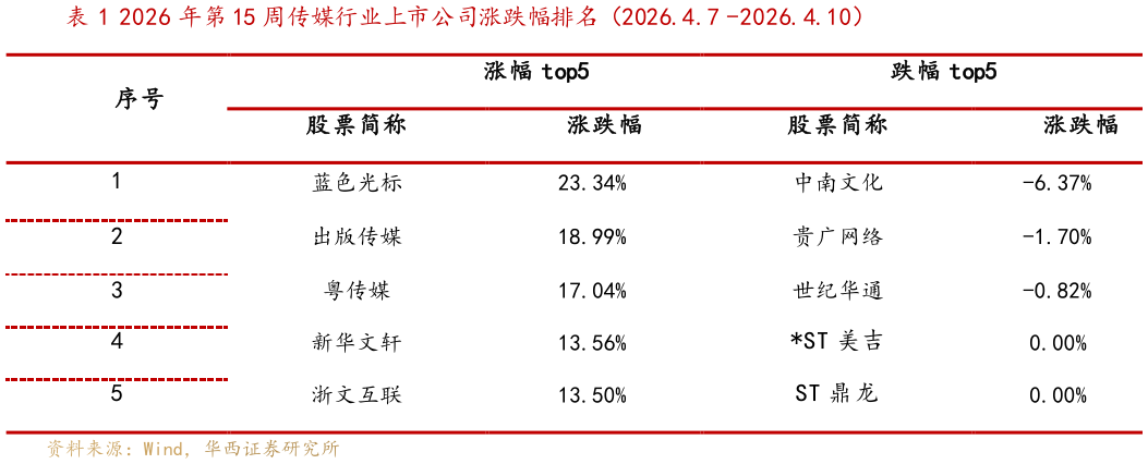 想问下各位网友2026 年第 15 周传媒行业上市公司涨跌幅排名（2026.4.7 -2026.4.10）