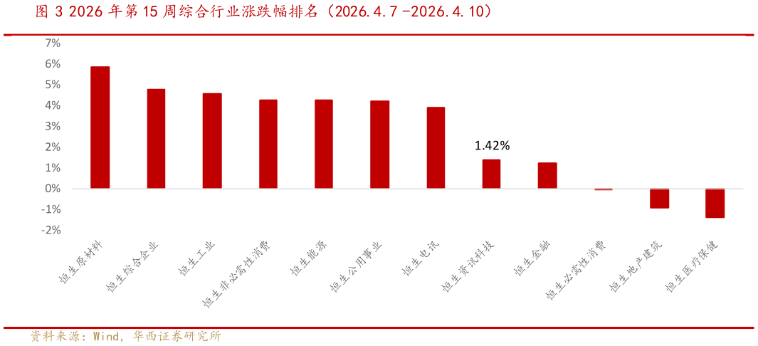 想关注一下2026 年第 15 周综合行业涨跌幅排名（2026.4.7 -2026.4.10）