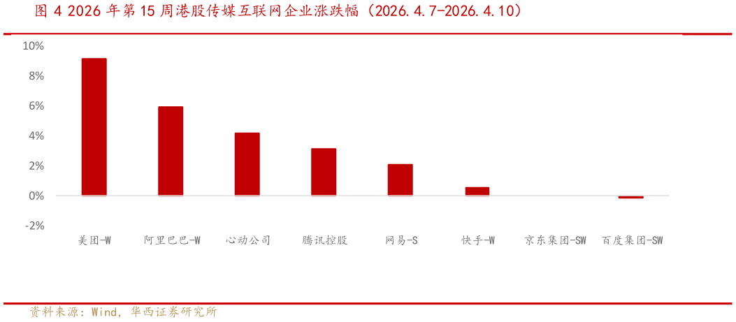 谁能回答2026 年第 15 周港股传媒互联网企业涨跌幅（2026.4.7-2026.4.10）
