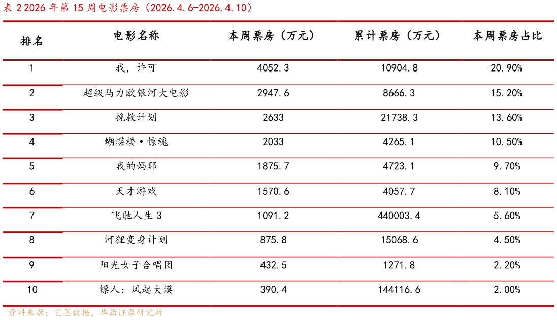 怎样理解2026 年第 15 周电影票房（2026.4.6-2026.4.10）