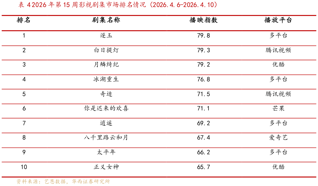 如何解释2026 年第 15 周影视剧集市场排名情况（2026.4.6-2026.4.10）