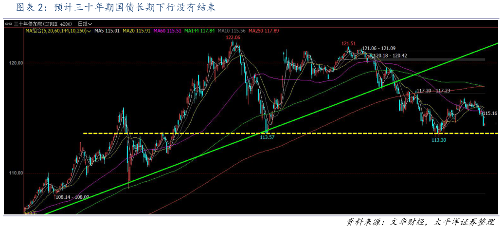 一起讨论下预计三十年期国债长期下行没有结束