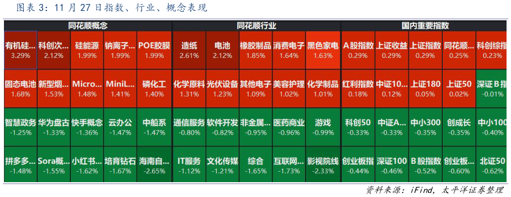 如何了解11 月 27 日指数、行业、概念表现