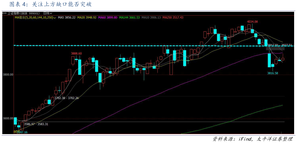 如何了解关注上方缺口能否突破