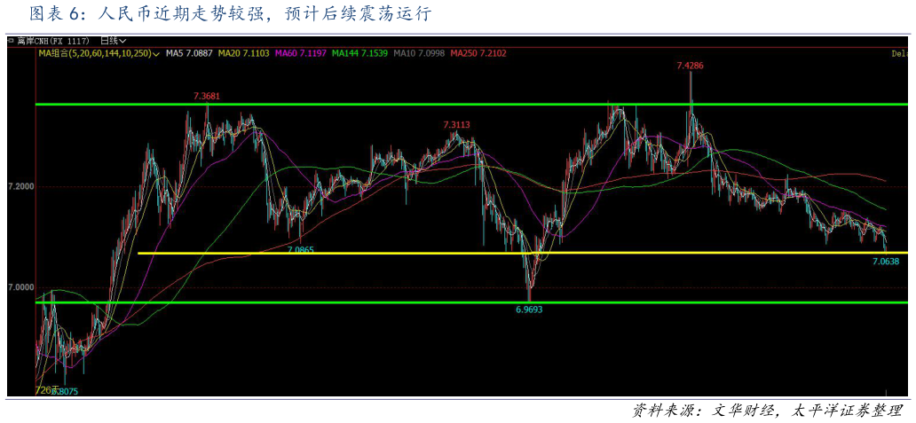 想关注一下人民币近期走势较强，预计后续震荡运行