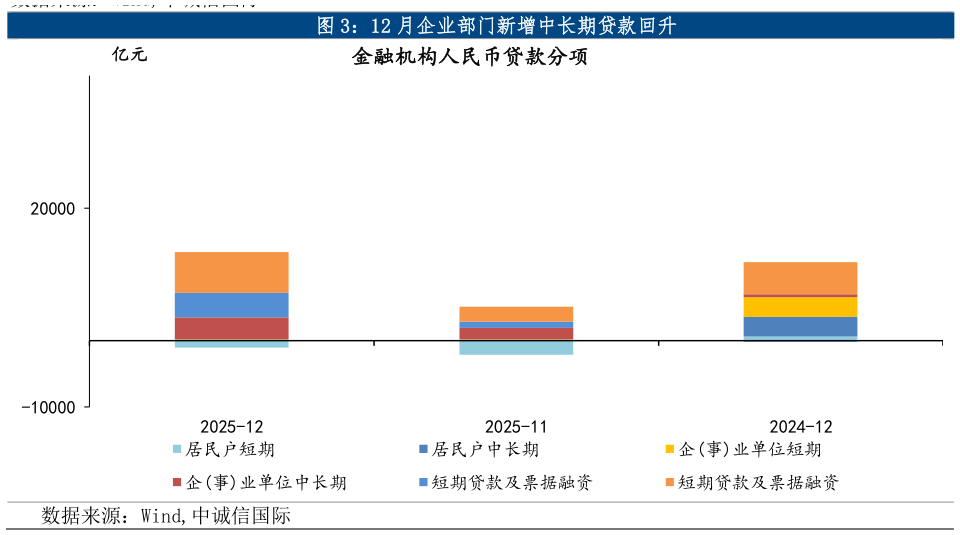 如何解释12 月企业部门新增中长期贷款回升