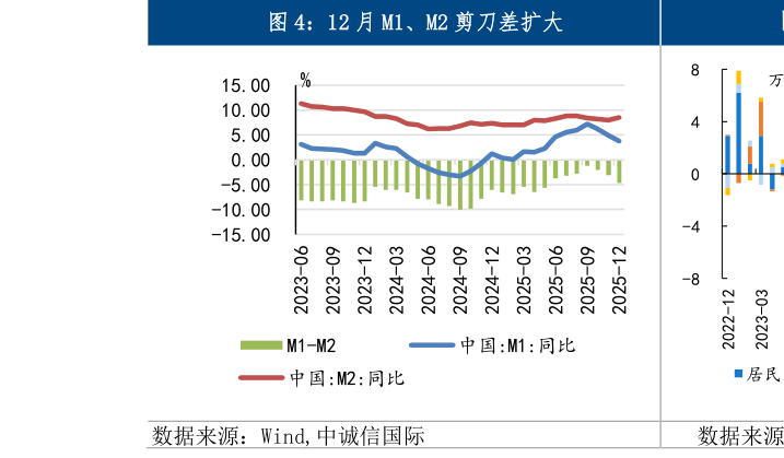 如何了解12 月 M1、M2 剪刀差扩大