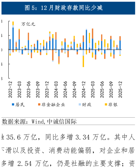 谁能回答12 月财政存款同比少减