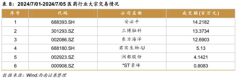 一起讨论下2024701-2024705 医药行业大宗交易情况