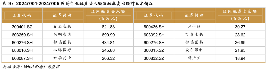 谁能回答2024701-2024705 医药行业融资买入额及融券卖出额前五名情况