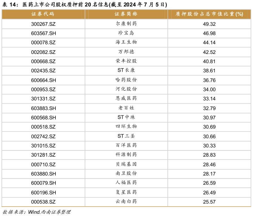想关注一下医药上市公司股权质押前 20 名信息截至 2024 年 7 月 5 日