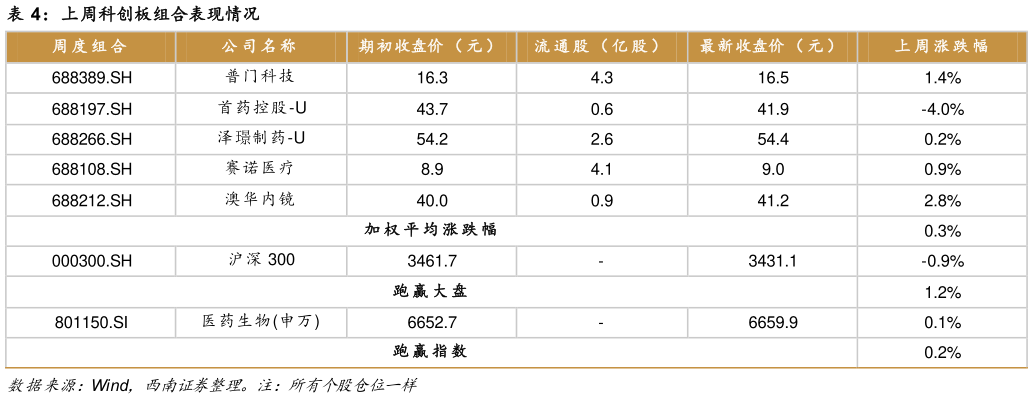 谁知道上周科创板组合表现情况