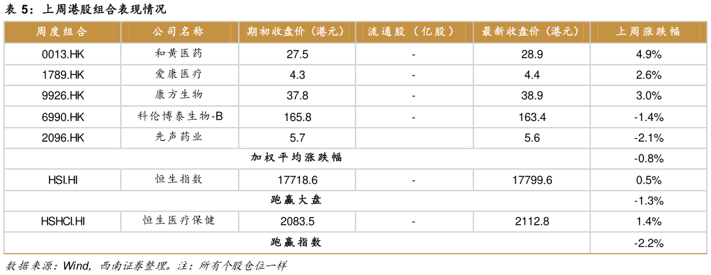 你知道上周港股组合表现情况