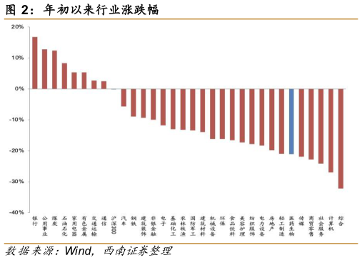 如何解释年初以来行业涨跌幅